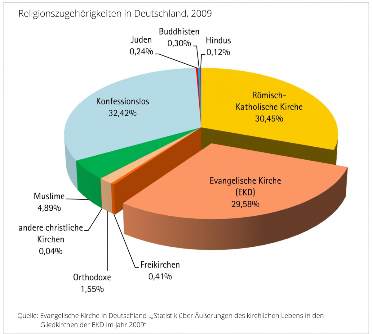 Wie viel Prozent sind in Deutschland Christen?