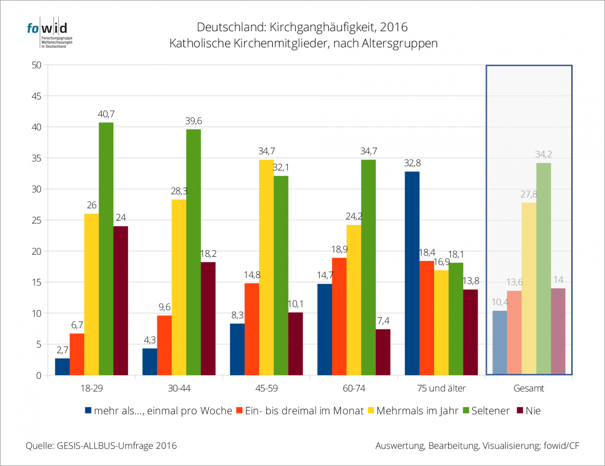 Über 60 katholiken nur aus dienstleistungen