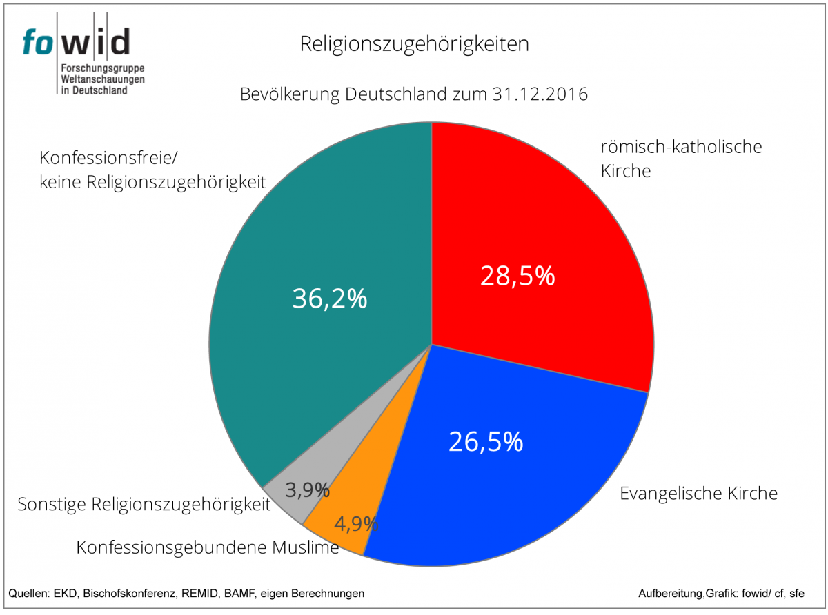 Religionszugeh rigkeiten In Deutschland 2016 Fowid Forschungsgruppe 