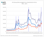 Kirchenaustritt ev+kath 1953-2014