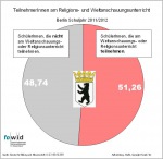 Reli Berlin Teilnehmer 2011