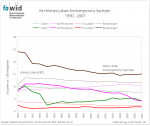 Kirchliches Leben KP Sachsen 1990-2007