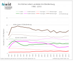 Kirchliches Leben LK Mecklenburg 1990-2010