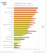 Berufsprestige 2016