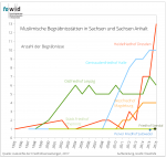 Muslimische Bestattungen Sachsen und Sachsen Anhalt