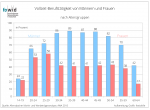 Vollzeitbeschäftigung