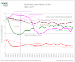 Bistum Erfurt Kirchliches Leben Grafik