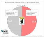 Religions- und Weltanschauungsunterricht Berlin