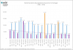 Teilnehmer an Kirchentagen 1982-2016