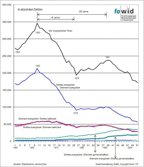 Evangelische Eheschließungen bis 2003