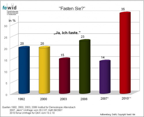 Umfrage Fasten 1992_2010