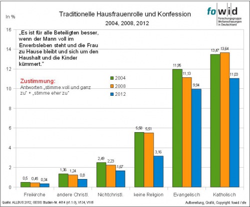 Hausfrauenrolle und Religiosität