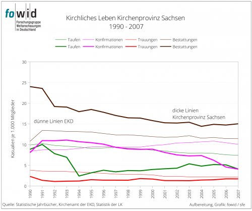 Kirchliches Leben KP Sachsen 1990-2007