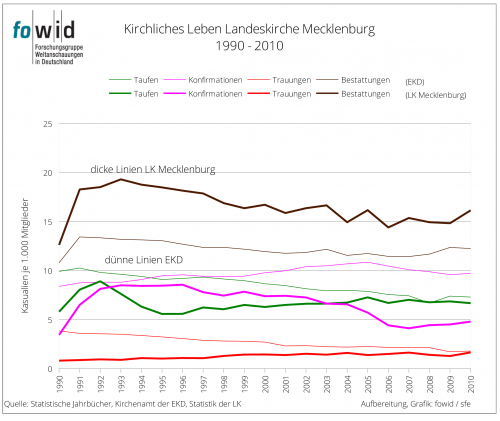 Kirchliches Leben LK Mecklenburg 1990-2010