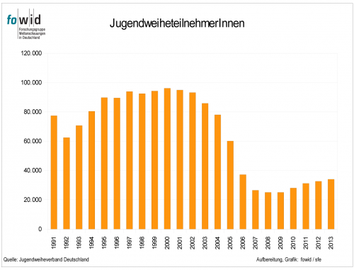 Jugendweihe In Deutschland | Fowid - Forschungsgruppe Weltanschauungen ...