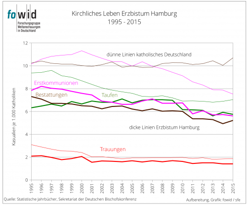 Kirchliches Leben Erzbistum Hamburg