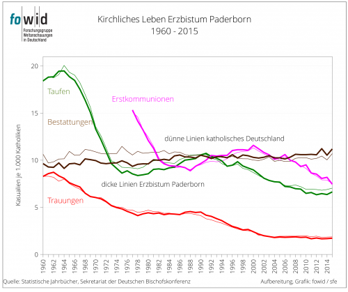 Kirchliches Leben Erzbistum Paderborn