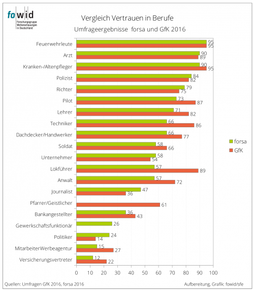 Berufsprestige 2016