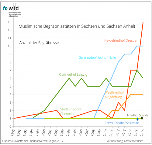 Muslimische Bestattungen Sachsen und Sachsen Anhalt