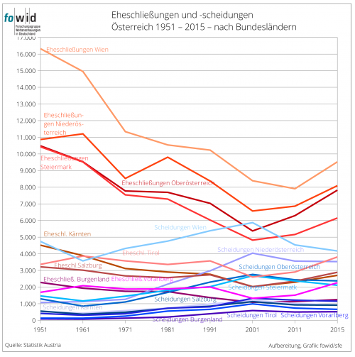 Österreich Ehen-Scheidungen