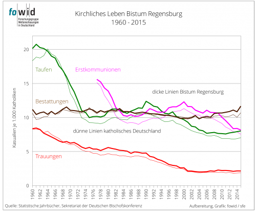Kirchliches Leben Bistum Regensburg