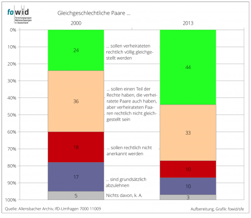 Partnerschaften