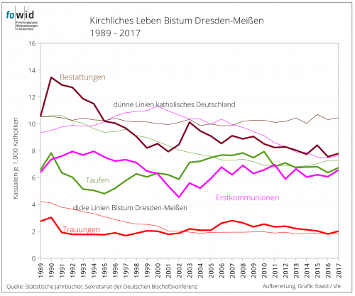 Bistum Dresden-Meißen