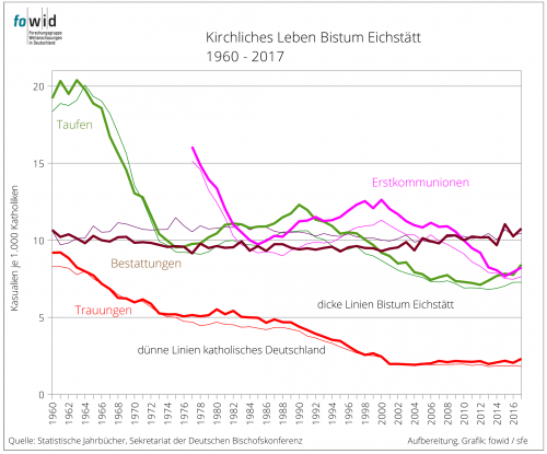 Bistum Eichstätt Grafik