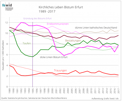 Bistum Erfurt Kirchliches Leben Grafik