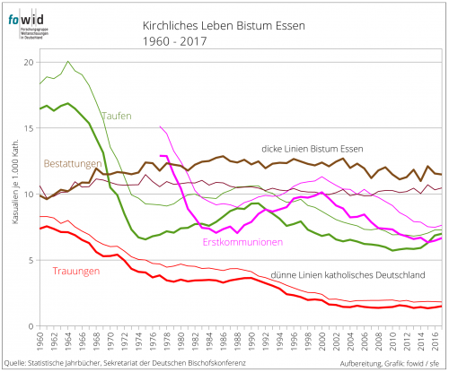 Kirchliches Leben Bistum Essen