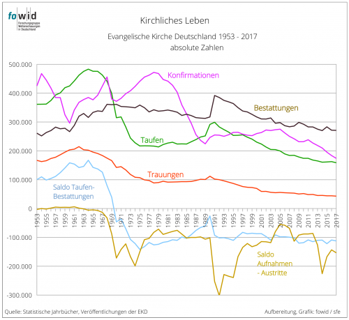 Kirchliches Leben Evangelische Kirche In Deutschland 1953