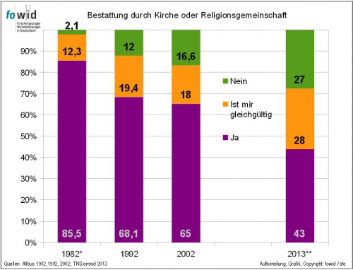 Bestattungen durch Kirche