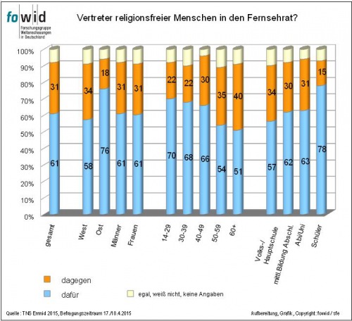 Mehr Religionsfreie in den Fernsehrat?