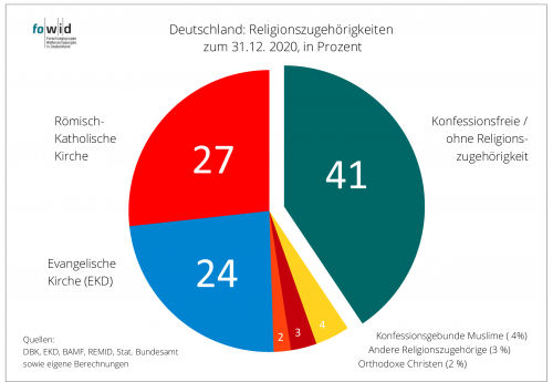 Religionszugehörigkeiten 2020  fowid - Forschungsgruppe Weltanschauungen  in Deutschland