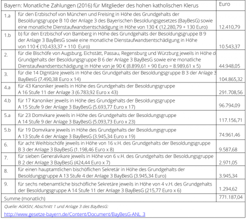 Gehalter Von Klerikern 2016 Fowid Forschungsgruppe Weltanschauungen In Deutschland