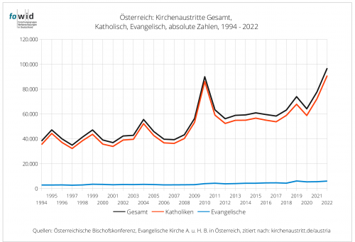 Kirchenaustritte 2022 | Fowid - Forschungsgruppe Weltanschauungen In ...