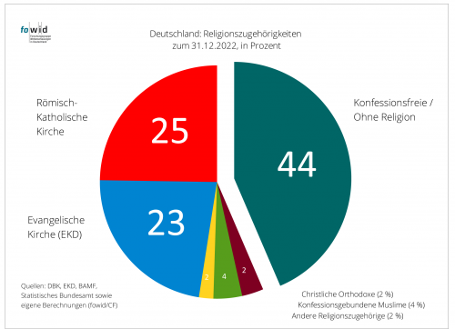 Religionszugehörigkeiten 2022 | Fowid - Forschungsgruppe ...