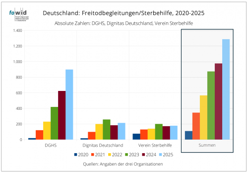Freitodbegleitungen in Deutschland 2025