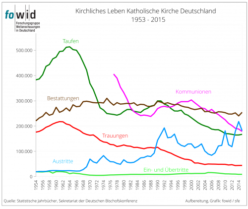 Kirchliches Leben Katholische Kirche Grafik