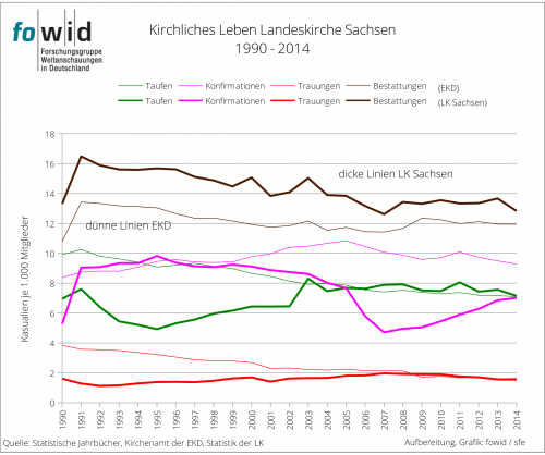 Kirchliches leben LK Sachsen