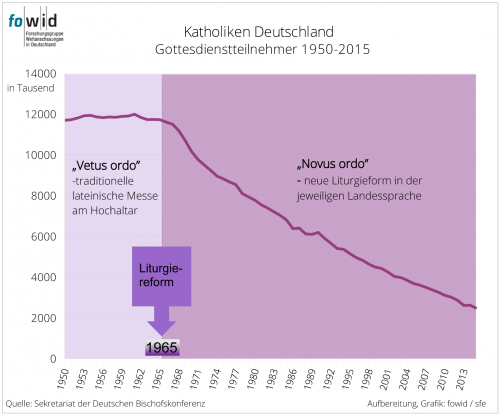 Liturgiereform und Gottesdienstbesucher