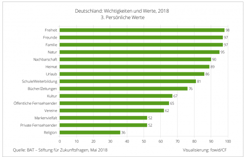 Werte und Wichtigkeiten in Deutschland, 2018 | fowid - Forschungsgruppe