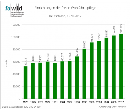 Wohlfahrtseinrichtungen 1970-2012