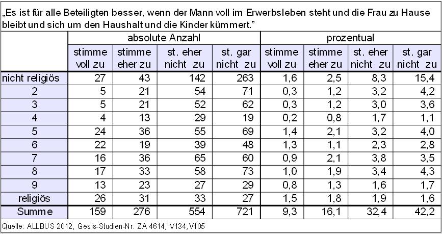 Hausfrauenrolle Tabelle 2
