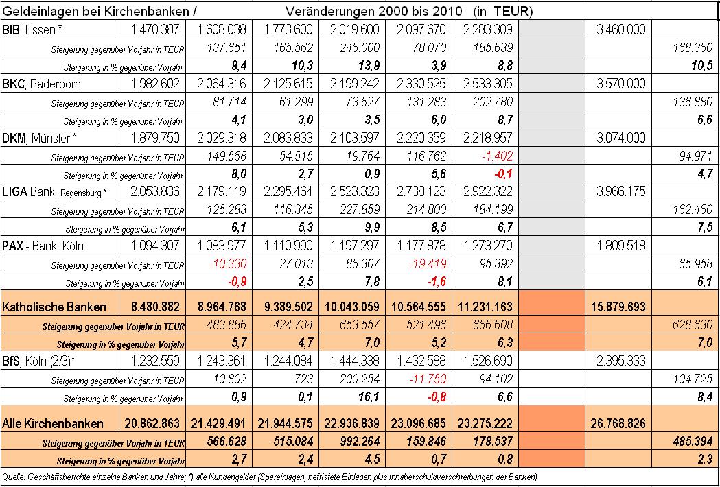 Tabelle geldeinlagen bis 2010