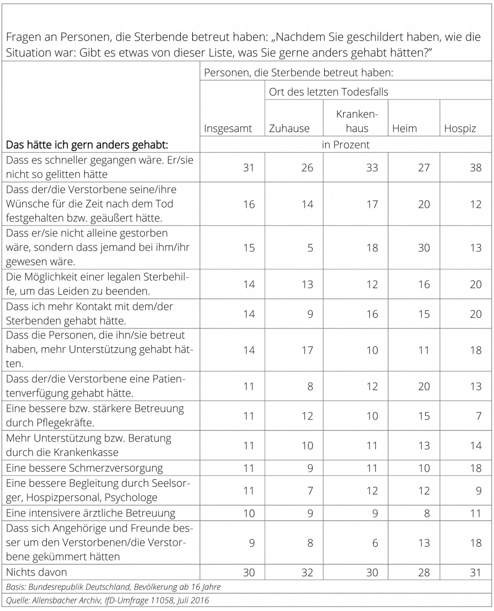 Tabelle andere Wünsche