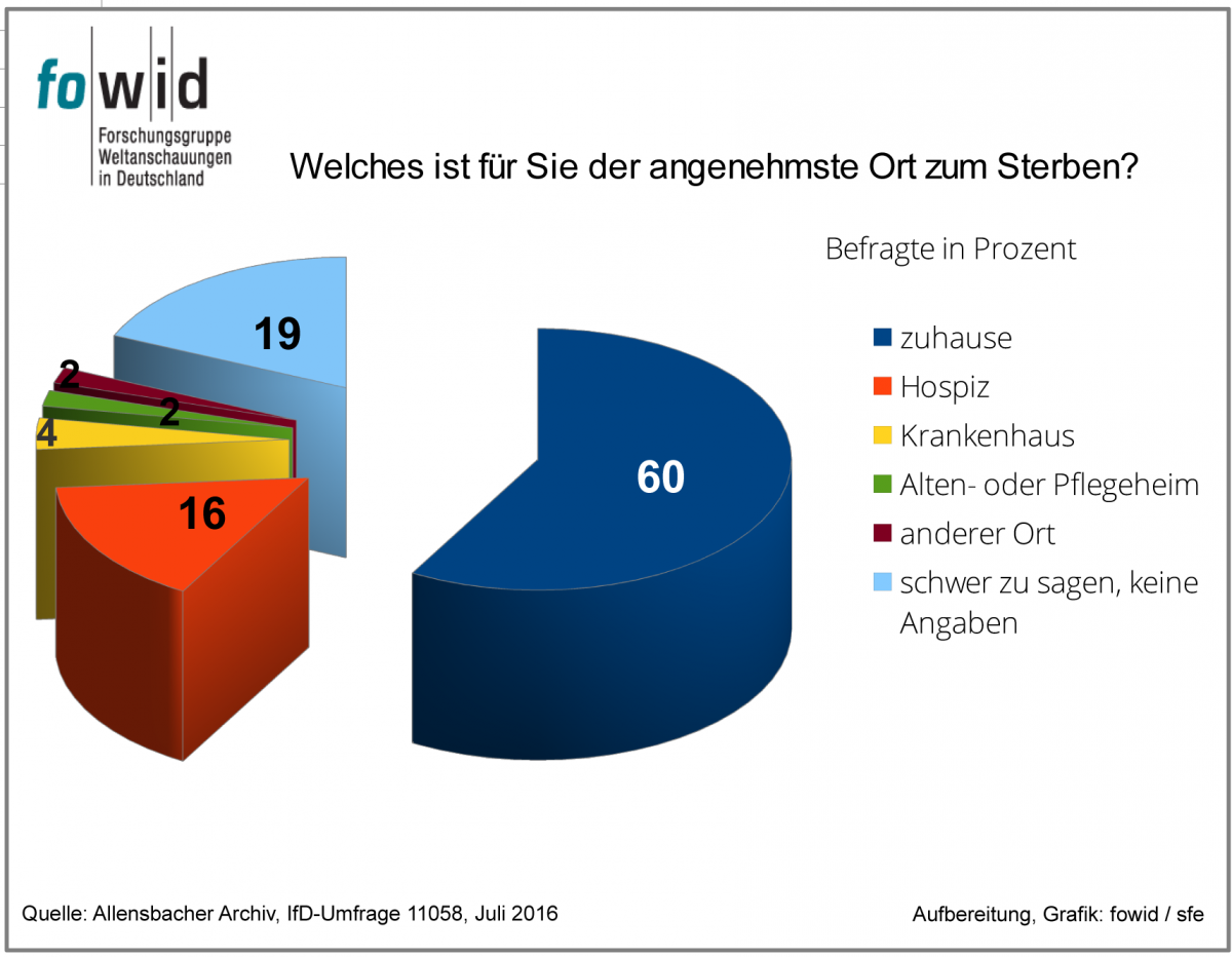 Deutsche möchten am Liebsten zu Hause sterben | fowid