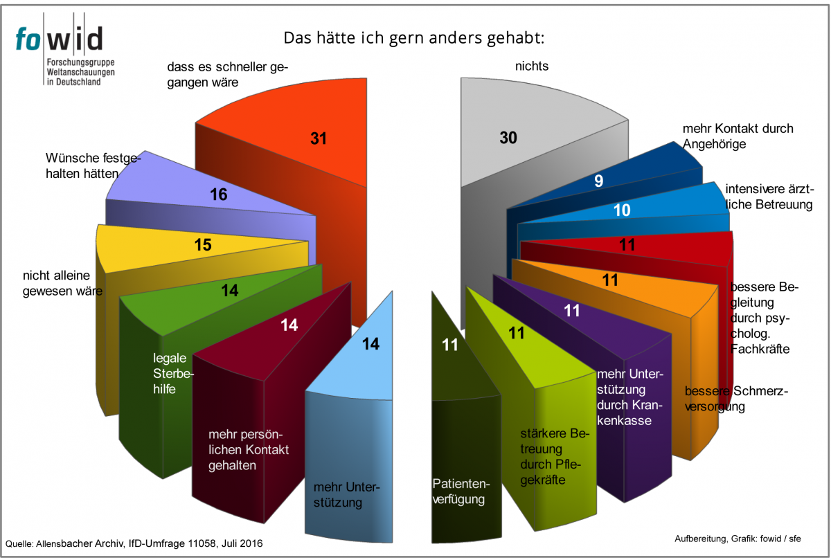 andere Wünsche