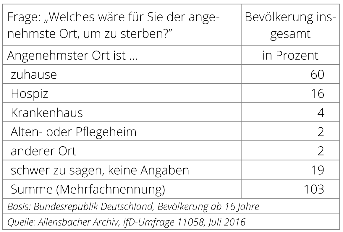 Deutsche möchten am Liebsten zu Hause sterben fowid