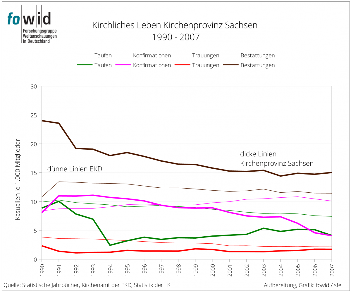 Kirchliches Leben Kirchenprovinz Sachsen 1990-2007
